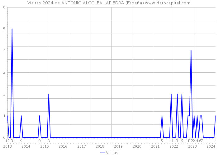 Visitas 2024 de ANTONIO ALCOLEA LAPIEDRA (España) 