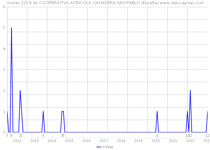 Visitas 2024 de COOPERATIVA AGRICOLA GANADERA SAN PABLO (España) 