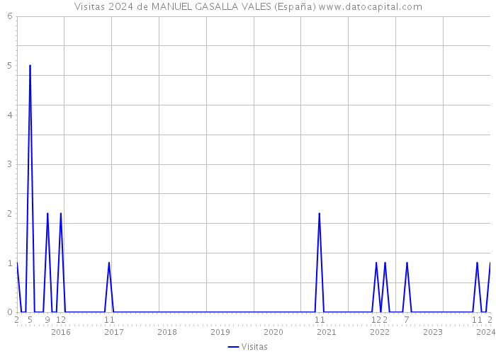 Visitas 2024 de MANUEL GASALLA VALES (España) 