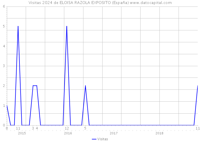 Visitas 2024 de ELOISA RAZOLA EXPOSITO (España) 