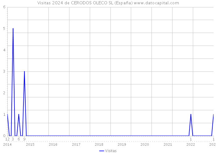 Visitas 2024 de CERODOS OLECO SL (España) 
