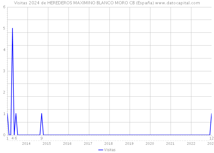 Visitas 2024 de HEREDEROS MAXIMINO BLANCO MORO CB (España) 