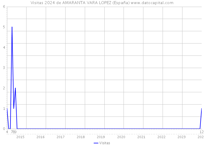 Visitas 2024 de AMARANTA VARA LOPEZ (España) 