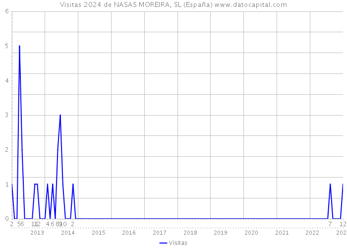 Visitas 2024 de NASAS MOREIRA, SL (España) 