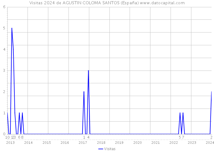 Visitas 2024 de AGUSTIN COLOMA SANTOS (España) 