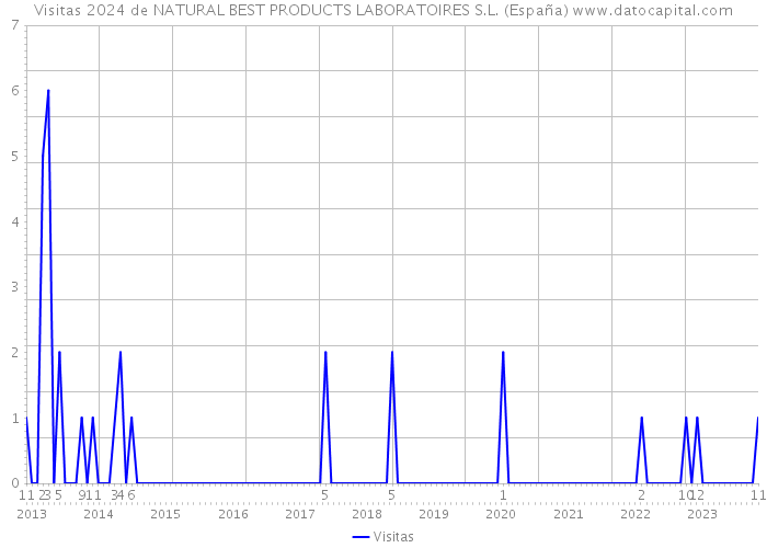 Visitas 2024 de NATURAL BEST PRODUCTS LABORATOIRES S.L. (España) 
