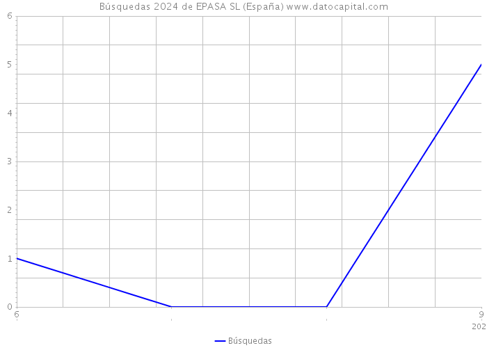 Búsquedas 2024 de EPASA SL (España) 