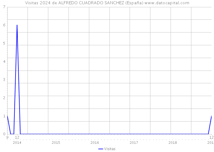 Visitas 2024 de ALFREDO CUADRADO SANCHEZ (España) 
