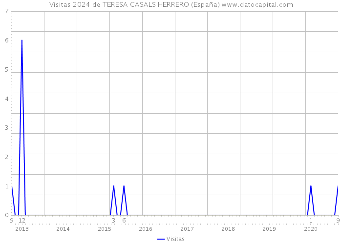 Visitas 2024 de TERESA CASALS HERRERO (España) 