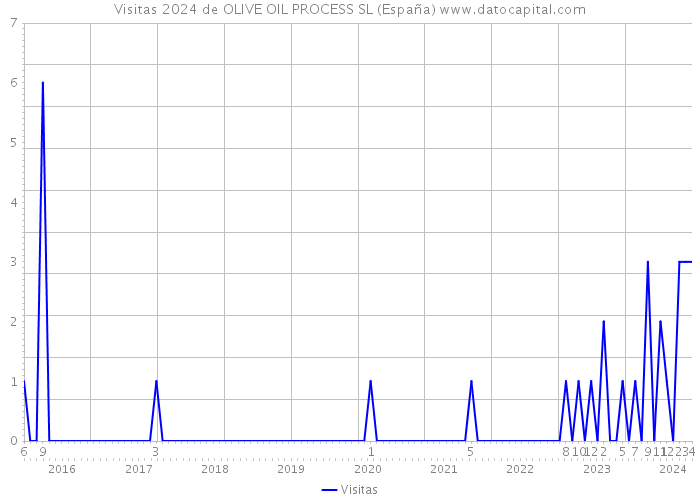 Visitas 2024 de OLIVE OIL PROCESS SL (España) 