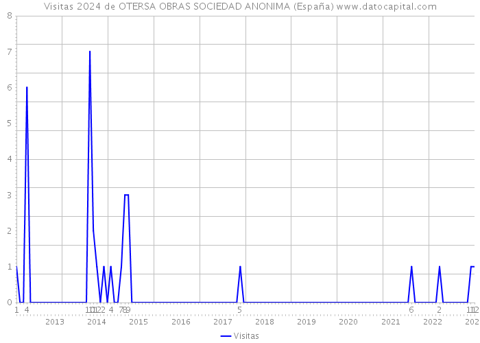 Visitas 2024 de OTERSA OBRAS SOCIEDAD ANONIMA (España) 