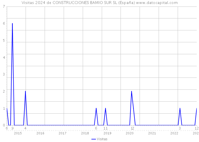 Visitas 2024 de CONSTRUCCIONES BAMIO SUR SL (España) 