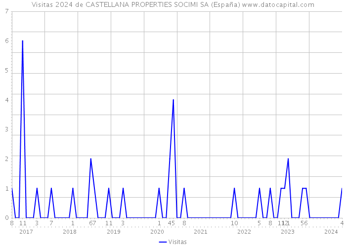 Visitas 2024 de CASTELLANA PROPERTIES SOCIMI SA (España) 