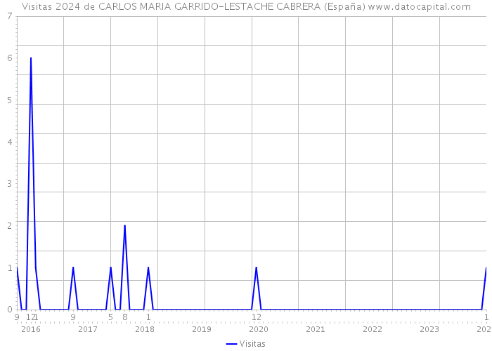 Visitas 2024 de CARLOS MARIA GARRIDO-LESTACHE CABRERA (España) 
