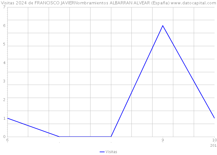 Visitas 2024 de FRANCISCO JAVIERNombramientos ALBARRAN ALVEAR (España) 