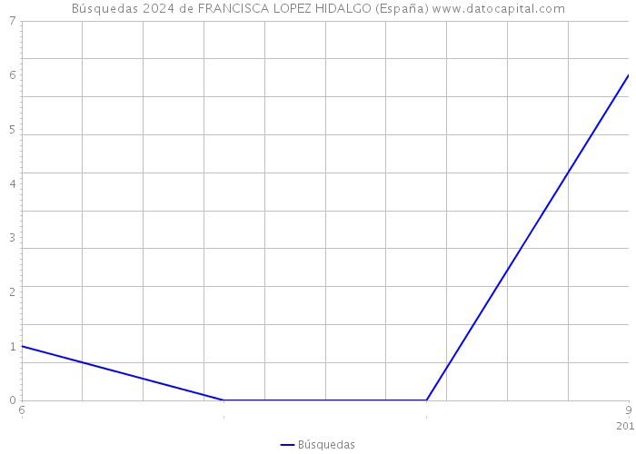Búsquedas 2024 de FRANCISCA LOPEZ HIDALGO (España) 
