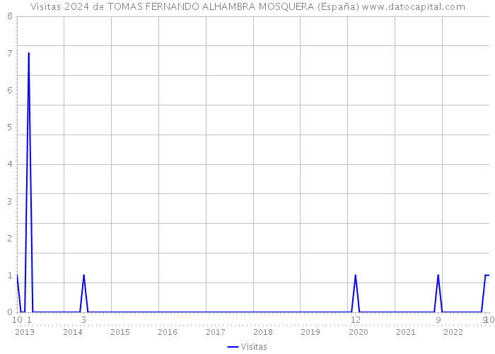 Visitas 2024 de TOMAS FERNANDO ALHAMBRA MOSQUERA (España) 