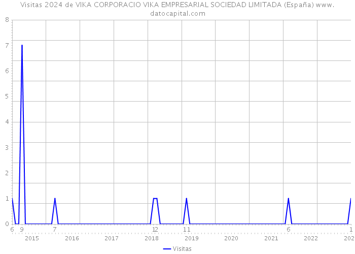 Visitas 2024 de VIKA CORPORACIO VIKA EMPRESARIAL SOCIEDAD LIMITADA (España) 