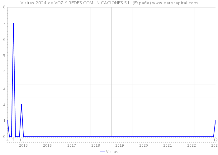 Visitas 2024 de VOZ Y REDES COMUNICACIONES S.L. (España) 