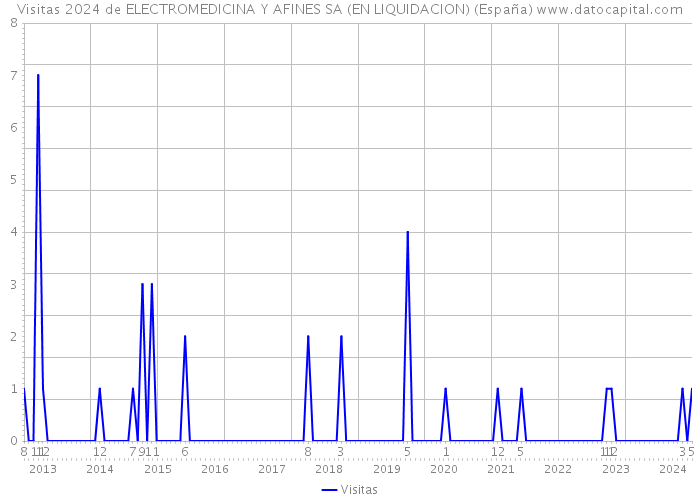 Visitas 2024 de ELECTROMEDICINA Y AFINES SA (EN LIQUIDACION) (España) 