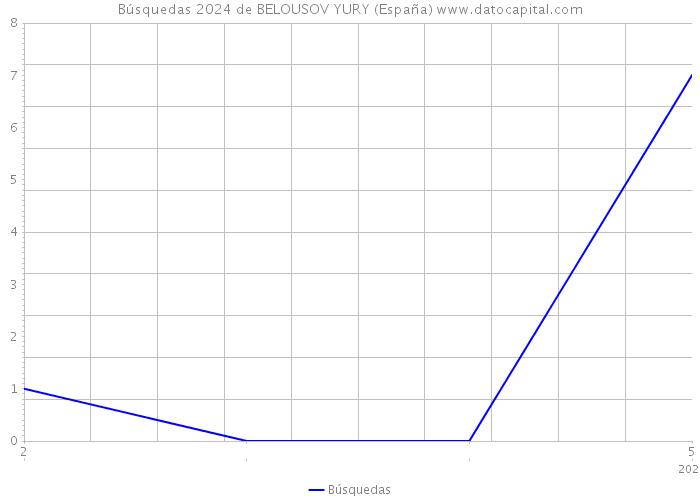 Búsquedas 2024 de BELOUSOV YURY (España) 