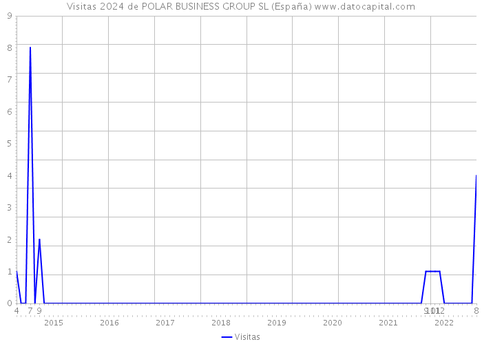 Visitas 2024 de POLAR BUSINESS GROUP SL (España) 