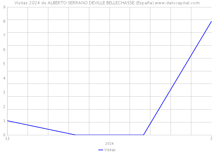 Visitas 2024 de ALBERTO SERRANO DEVILLE BELLECHASSE (España) 