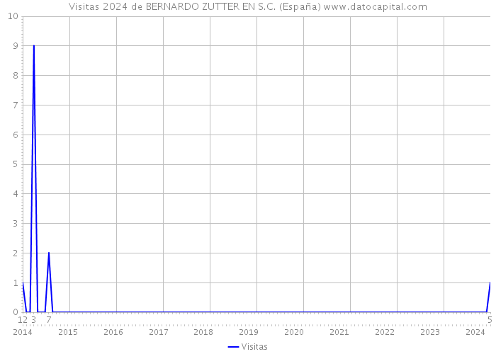 Visitas 2024 de BERNARDO ZUTTER EN S.C. (España) 