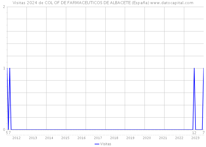 Visitas 2024 de COL OF DE FARMACEUTICOS DE ALBACETE (España) 