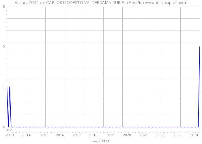Visitas 2024 de CARLOS MODESTO VALDERRAMA RUBIEL (España) 