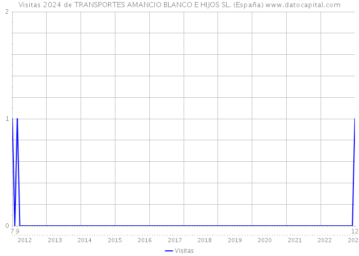 Visitas 2024 de TRANSPORTES AMANCIO BLANCO E HIJOS SL. (España) 