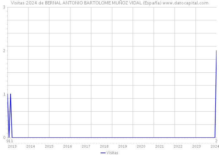 Visitas 2024 de BERNAL ANTONIO BARTOLOME MUÑOZ VIDAL (España) 