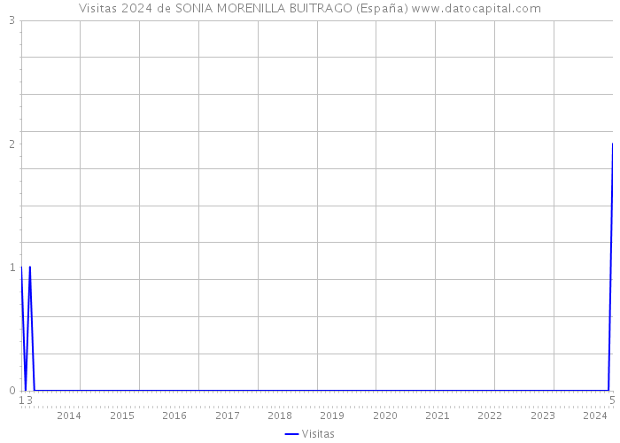 Visitas 2024 de SONIA MORENILLA BUITRAGO (España) 