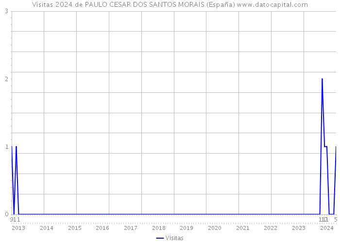 Visitas 2024 de PAULO CESAR DOS SANTOS MORAIS (España) 