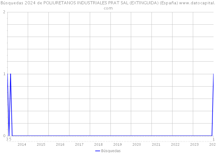 Búsquedas 2024 de POLIURETANOS INDUSTRIALES PRAT SAL (EXTINGUIDA) (España) 