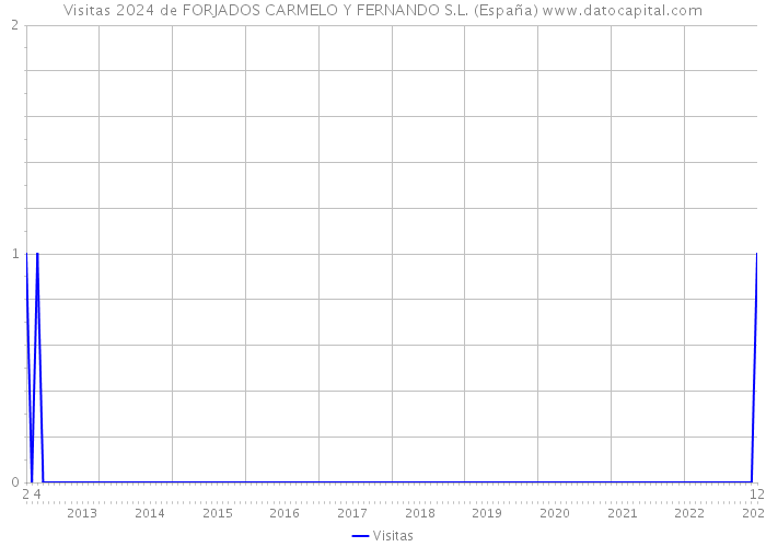 Visitas 2024 de FORJADOS CARMELO Y FERNANDO S.L. (España) 