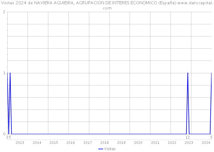 Visitas 2024 de NAVIERA AGUIEIRA, AGRUPACION DE INTERES ECONOMICO (España) 