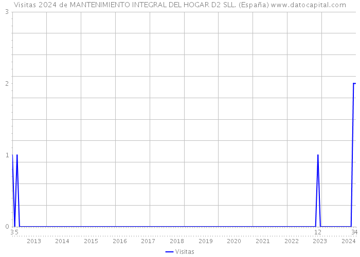 Visitas 2024 de MANTENIMIENTO INTEGRAL DEL HOGAR D2 SLL. (España) 