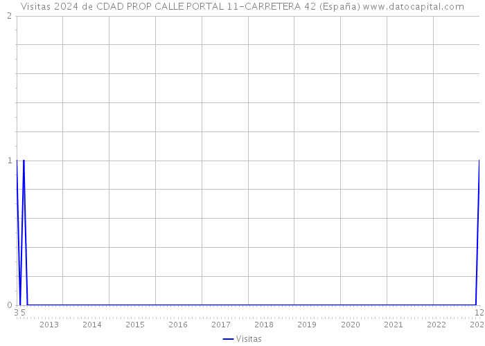 Visitas 2024 de CDAD PROP CALLE PORTAL 11-CARRETERA 42 (España) 
