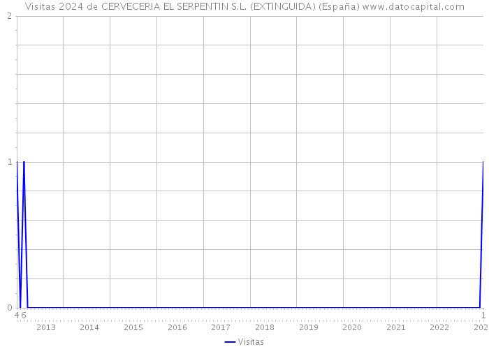 Visitas 2024 de CERVECERIA EL SERPENTIN S.L. (EXTINGUIDA) (España) 