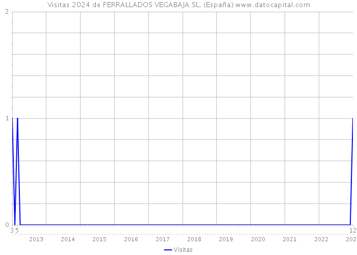 Visitas 2024 de FERRALLADOS VEGABAJA SL. (España) 