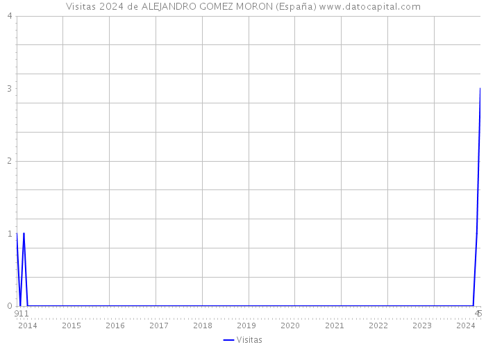 Visitas 2024 de ALEJANDRO GOMEZ MORON (España) 
