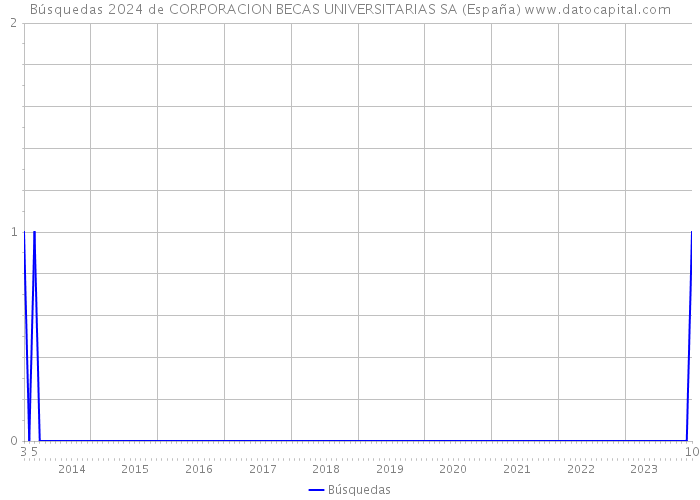 Búsquedas 2024 de CORPORACION BECAS UNIVERSITARIAS SA (España) 