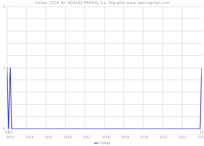 Visitas 2024 de VIDALES PARRAL S.L. (España) 