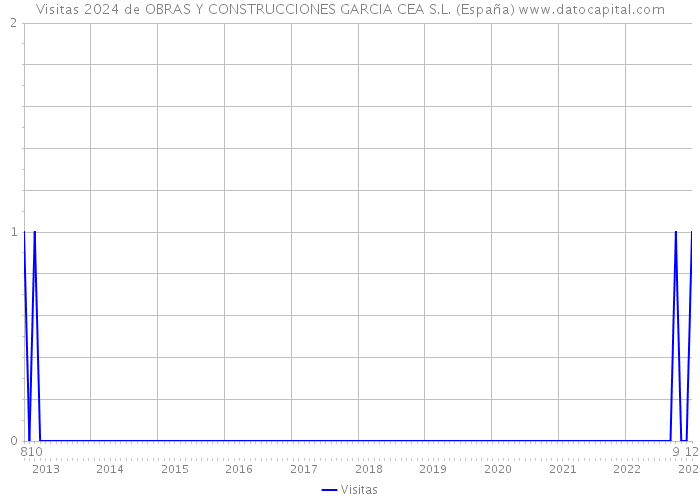 Visitas 2024 de OBRAS Y CONSTRUCCIONES GARCIA CEA S.L. (España) 
