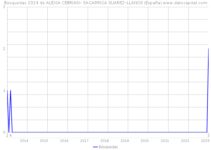 Búsquedas 2024 de ALEXIA CEBRIAN- SAGARRIGA SUAREZ-LLANOS (España) 