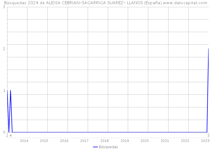 Búsquedas 2024 de ALEXIA CEBRIAN-SAGARRIGA SUAREZ- LLANOS (España) 