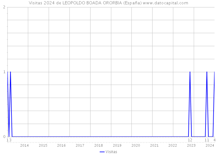 Visitas 2024 de LEOPOLDO BOADA ORORBIA (España) 