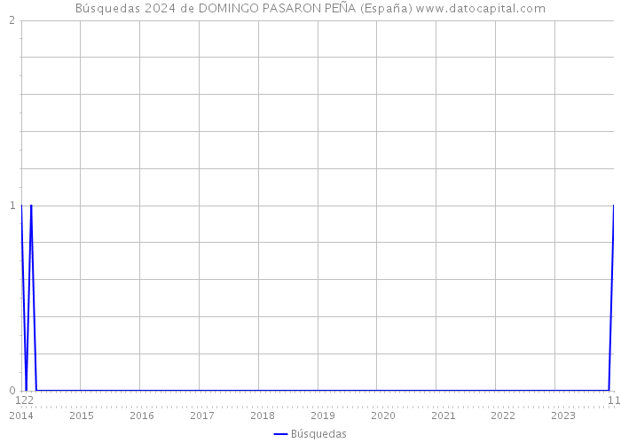 Búsquedas 2024 de DOMINGO PASARON PEÑA (España) 