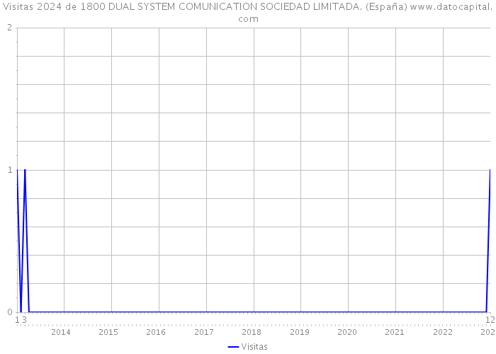 Visitas 2024 de 1800 DUAL SYSTEM COMUNICATION SOCIEDAD LIMITADA. (España) 